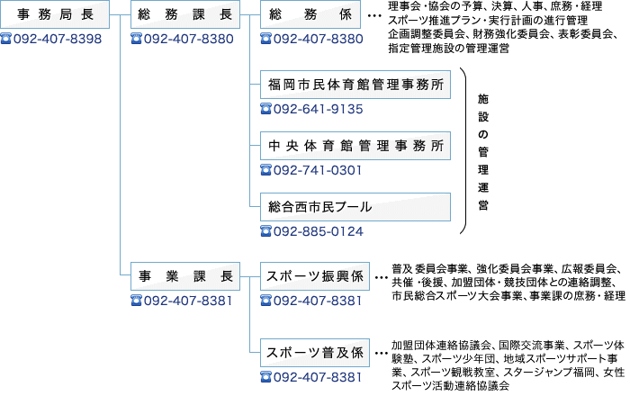 事務局組織図